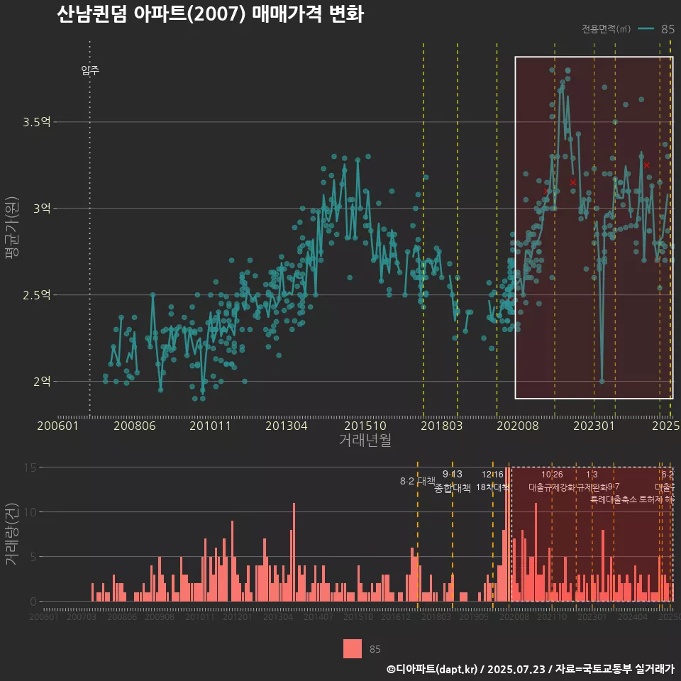 산남퀸덤 아파트(2007) 매매가격 변화