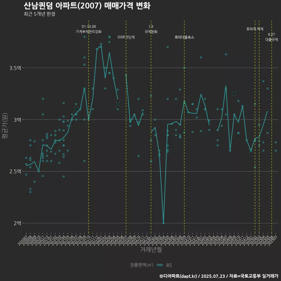 산남퀸덤 아파트(2007) 매매가격 변화