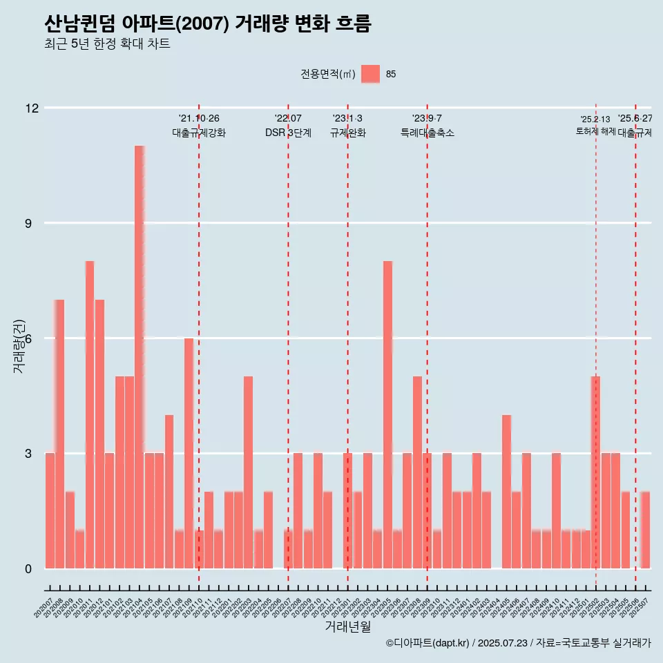 산남퀸덤 아파트(2007) 거래량 변화 흐름