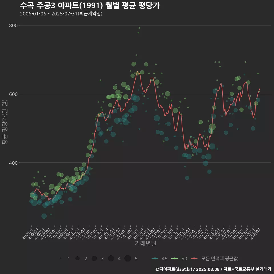수곡 주공3 아파트(1991) 월별 평균 평당가