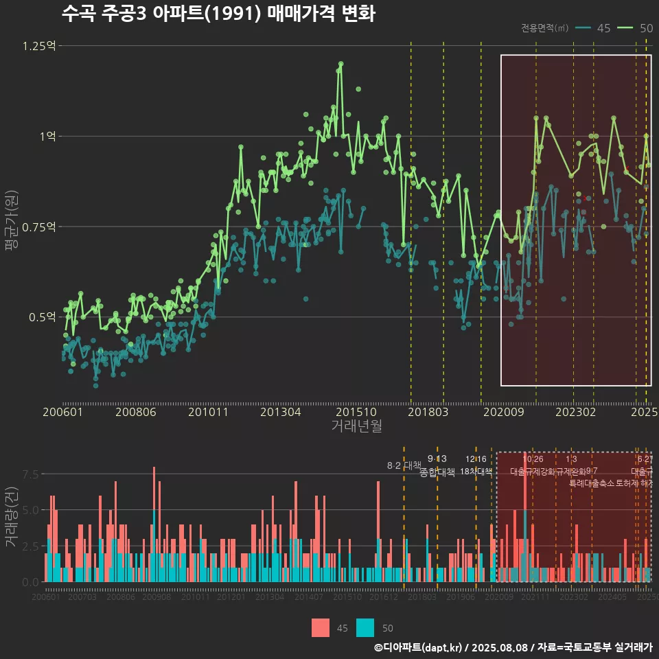 수곡 주공3 아파트(1991) 매매가격 변화