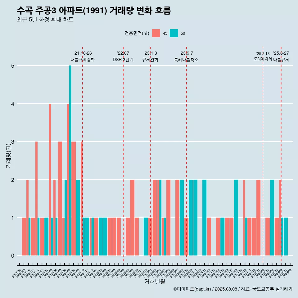 수곡 주공3 아파트(1991) 거래량 변화 흐름