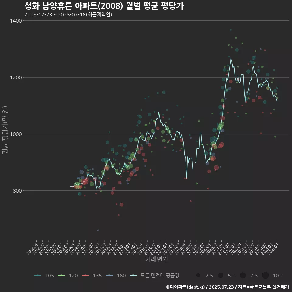 성화 남양휴튼 아파트(2008) 월별 평균 평당가