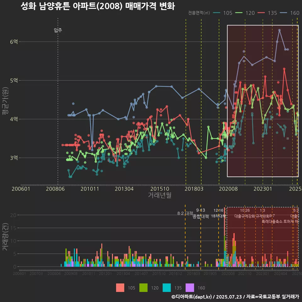 성화 남양휴튼 아파트(2008) 매매가격 변화