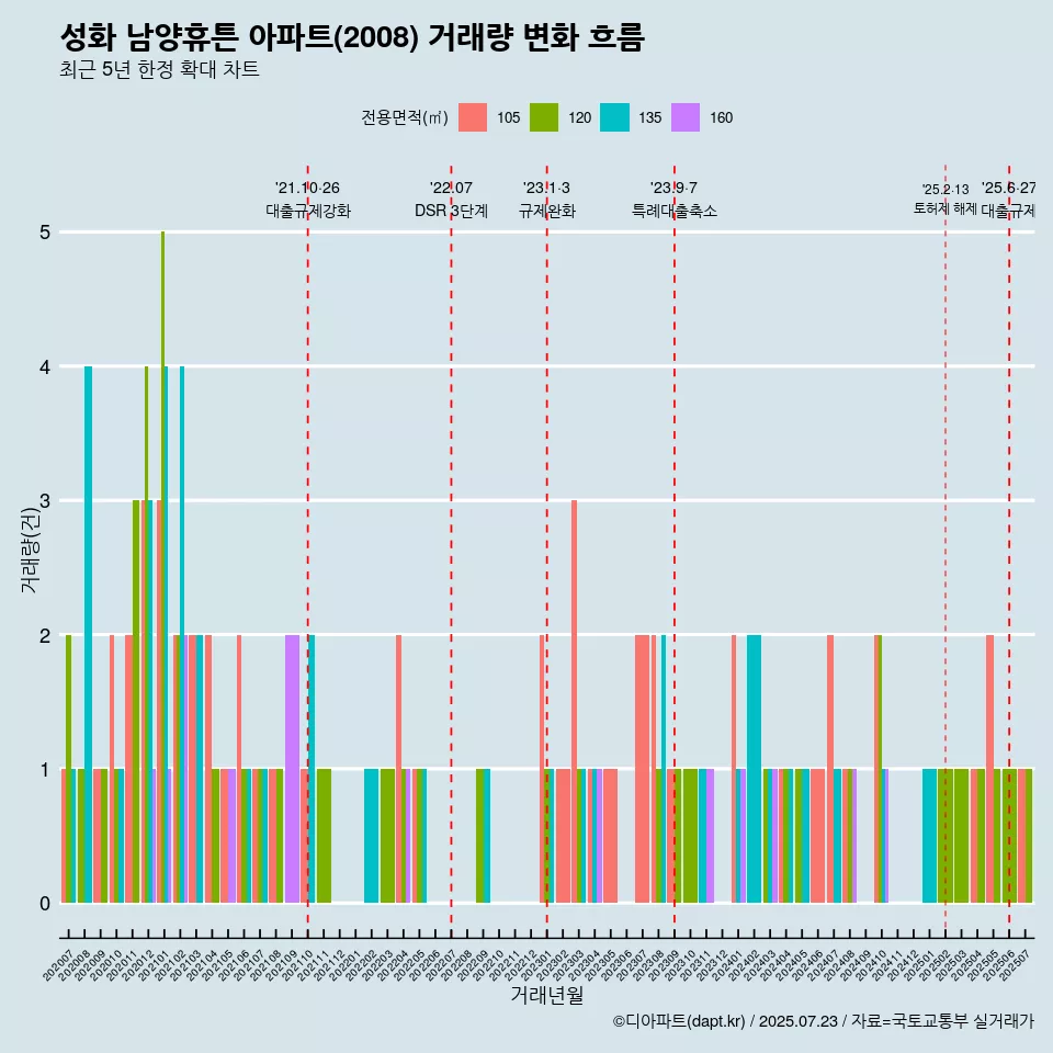 성화 남양휴튼 아파트(2008) 거래량 변화 흐름