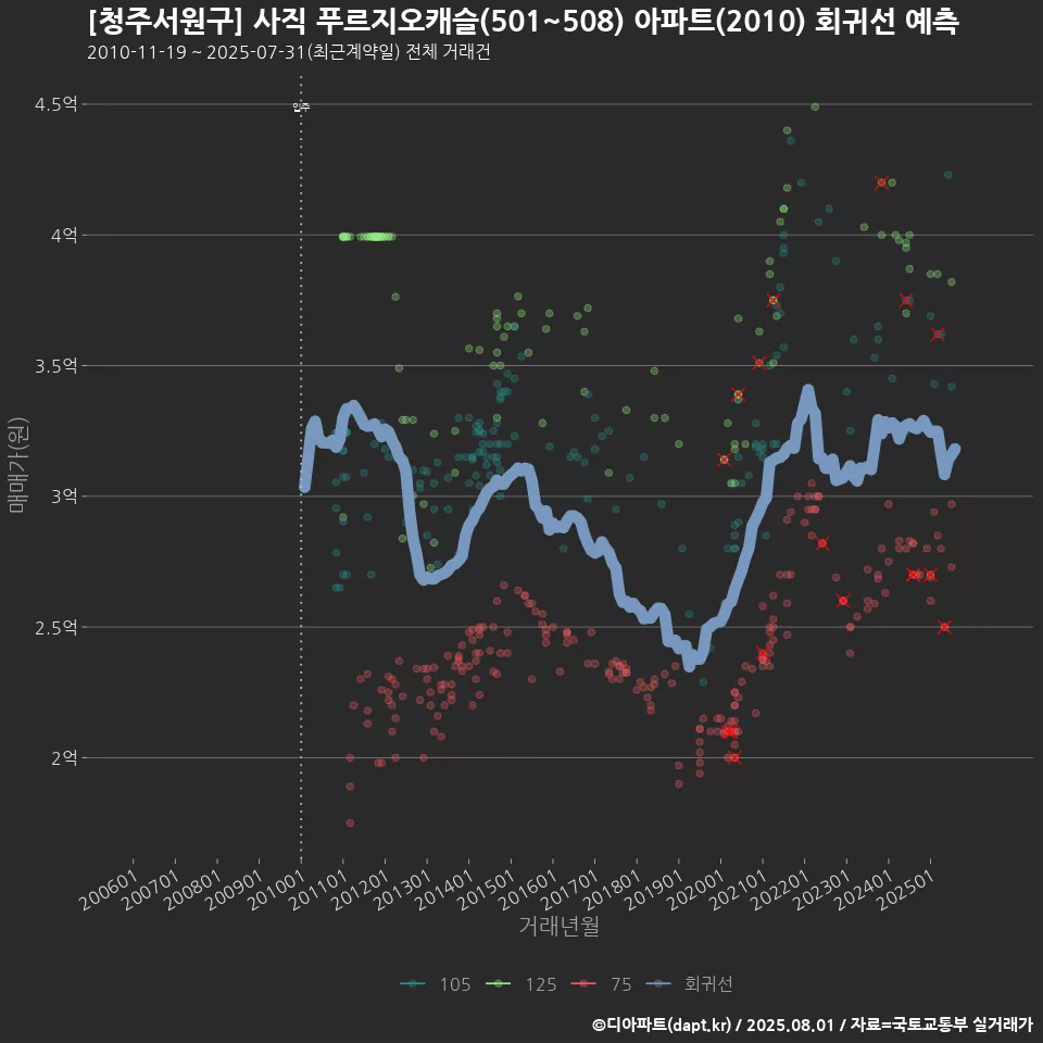 [청주서원구] 사직 푸르지오캐슬(501~508) 아파트(2010) 회귀선 예측