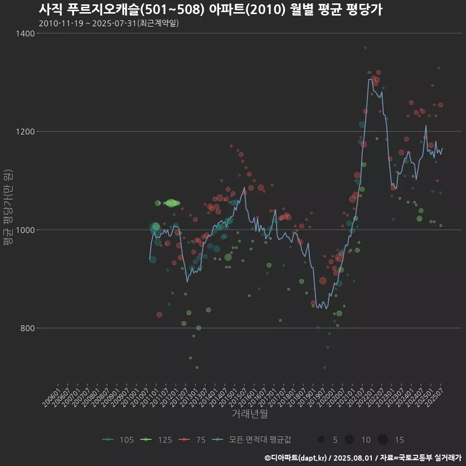 사직 푸르지오캐슬(501~508) 아파트(2010) 월별 평균 평당가