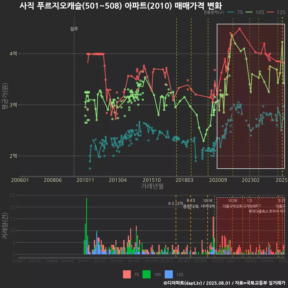 사직 푸르지오캐슬(501~508) 아파트(2010) 매매가격 변화