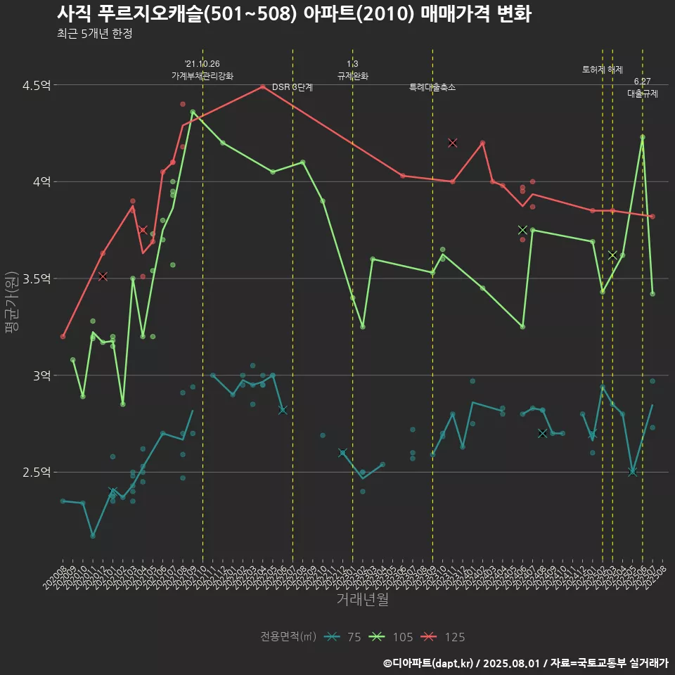 사직 푸르지오캐슬(501~508) 아파트(2010) 매매가격 변화