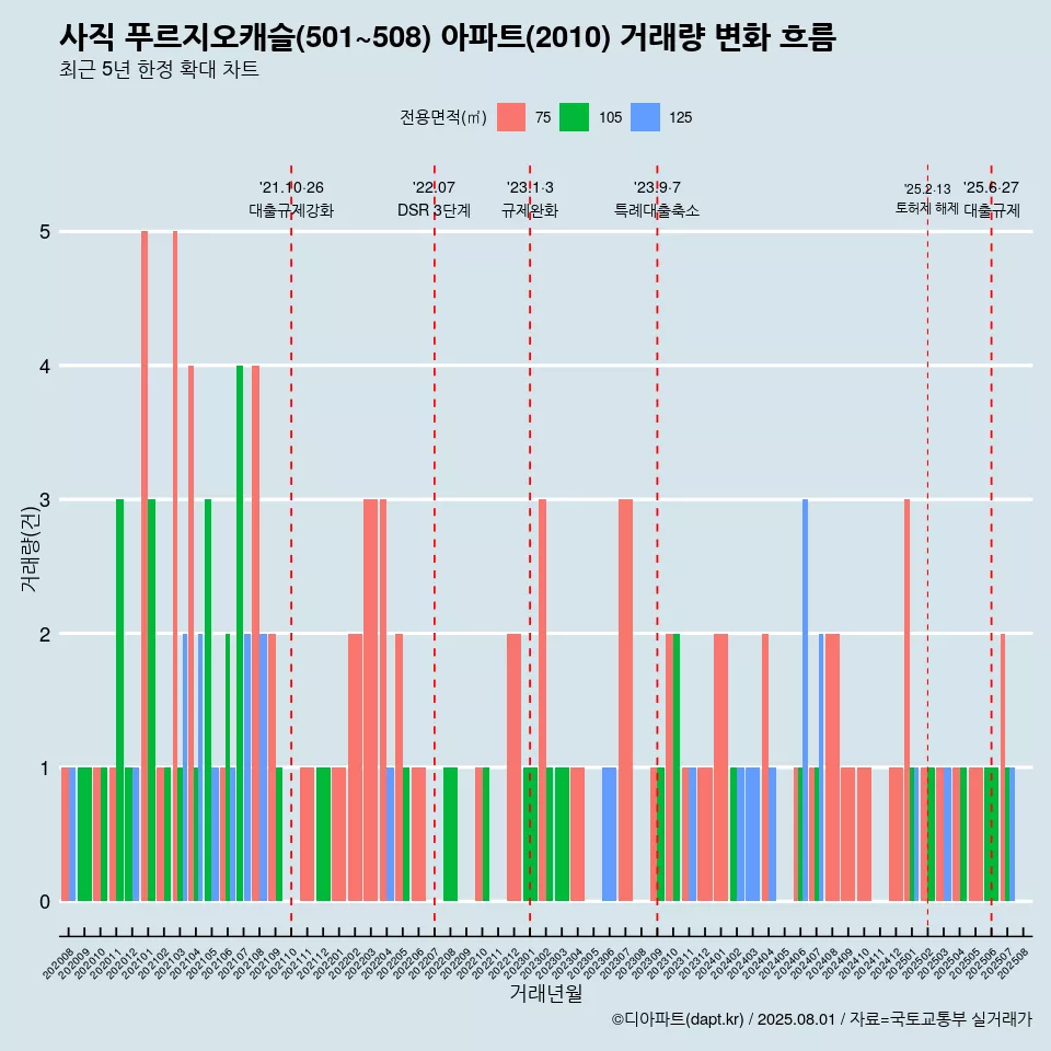 사직 푸르지오캐슬(501~508) 아파트(2010) 거래량 변화 흐름