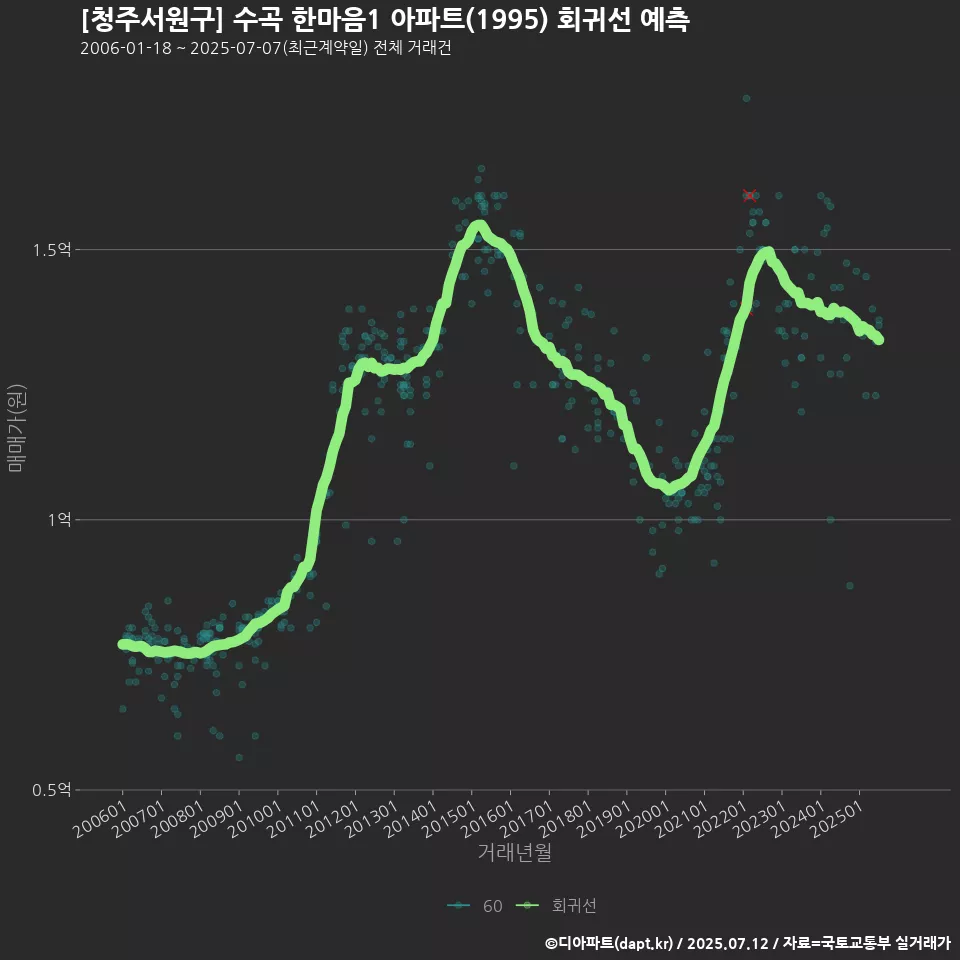 [청주서원구] 수곡 한마음1 아파트(1995) 회귀선 예측