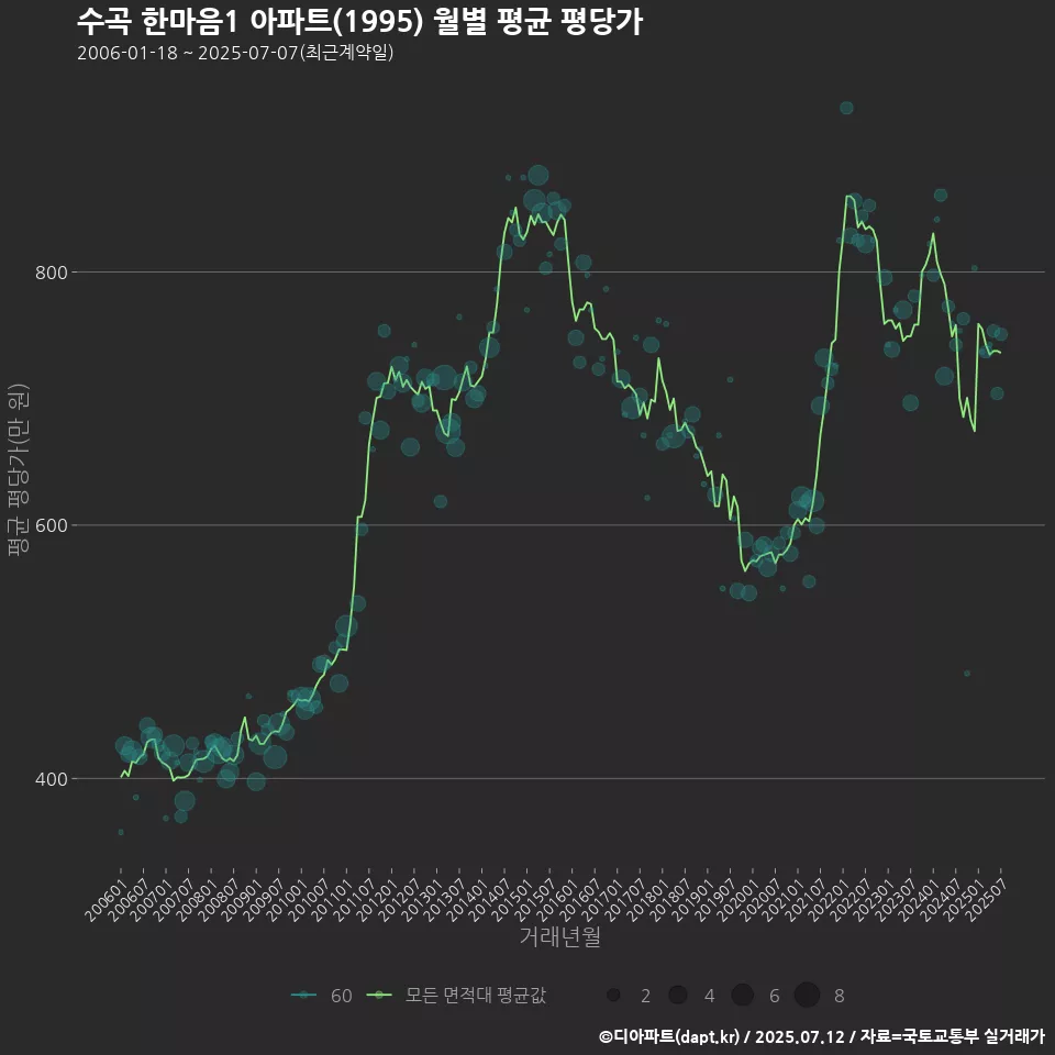 수곡 한마음1 아파트(1995) 월별 평균 평당가