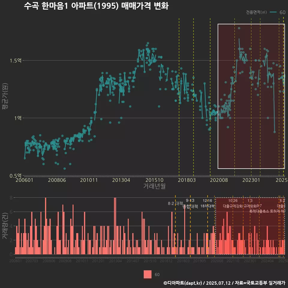 수곡 한마음1 아파트(1995) 매매가격 변화