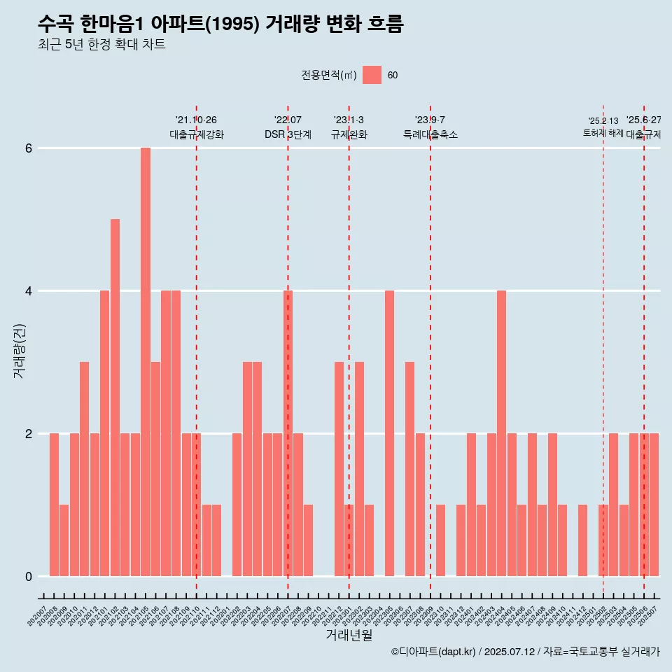 수곡 한마음1 아파트(1995) 거래량 변화 흐름