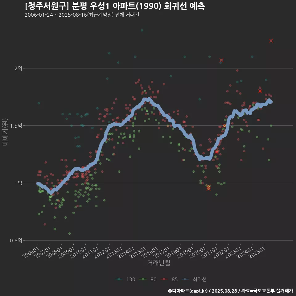 [청주서원구] 분평 우성1 아파트(1990) 회귀선 예측