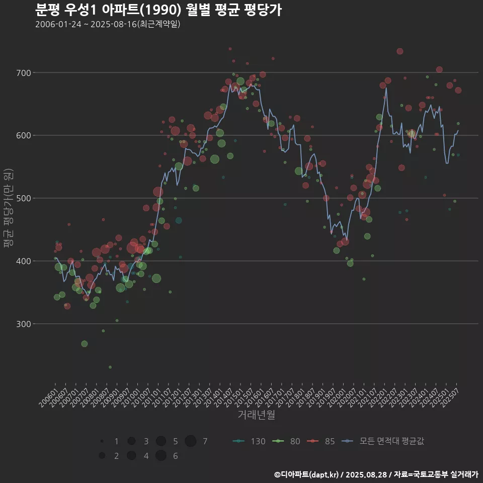 분평 우성1 아파트(1990) 월별 평균 평당가