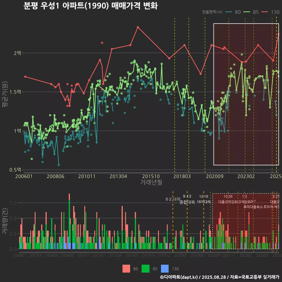 분평 우성1 아파트(1990) 매매가격 변화
