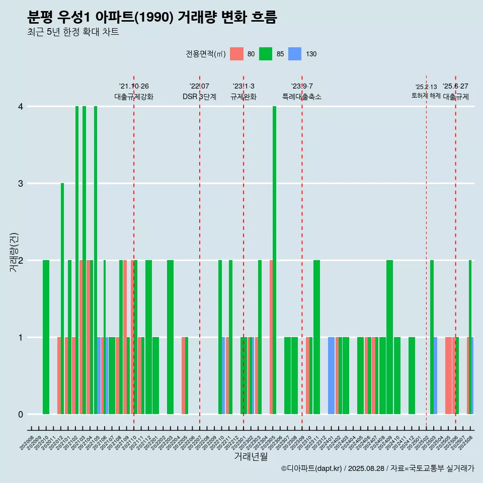 분평 우성1 아파트(1990) 거래량 변화 흐름