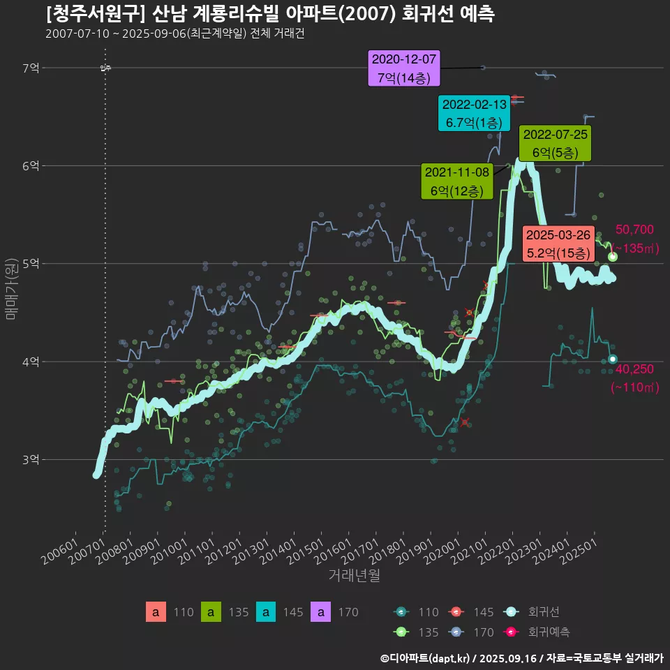 [청주서원구] 산남 계룡리슈빌 아파트(2007) 회귀선 예측