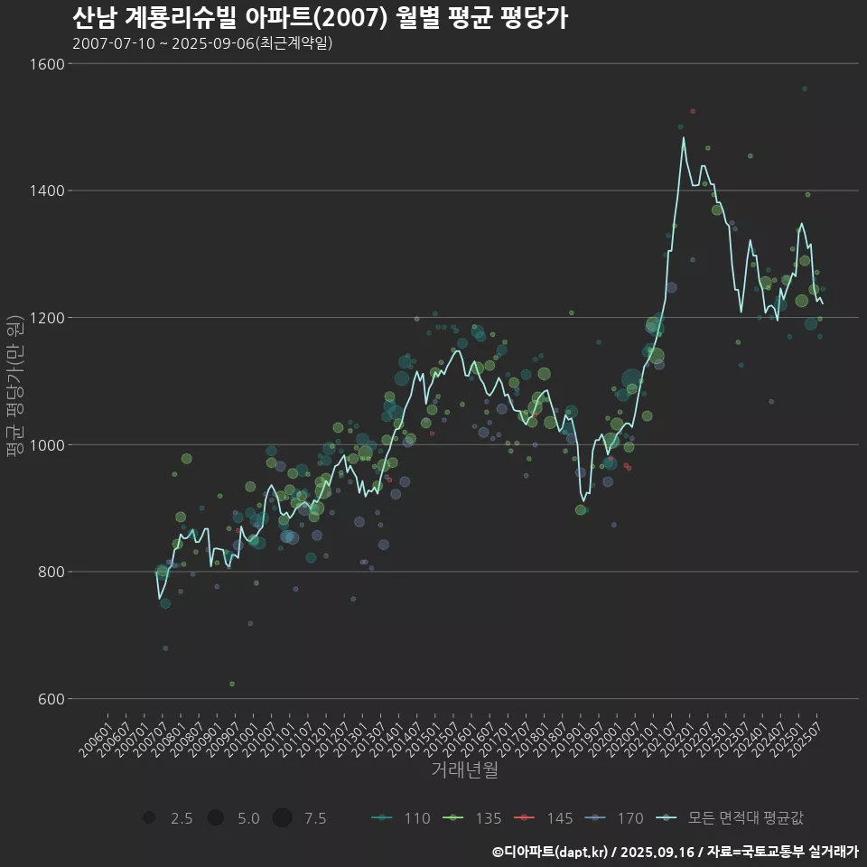 산남 계룡리슈빌 아파트(2007) 월별 평균 평당가