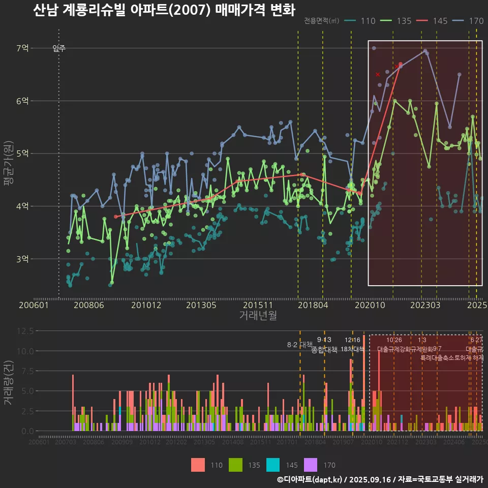 산남 계룡리슈빌 아파트(2007) 매매가격 변화