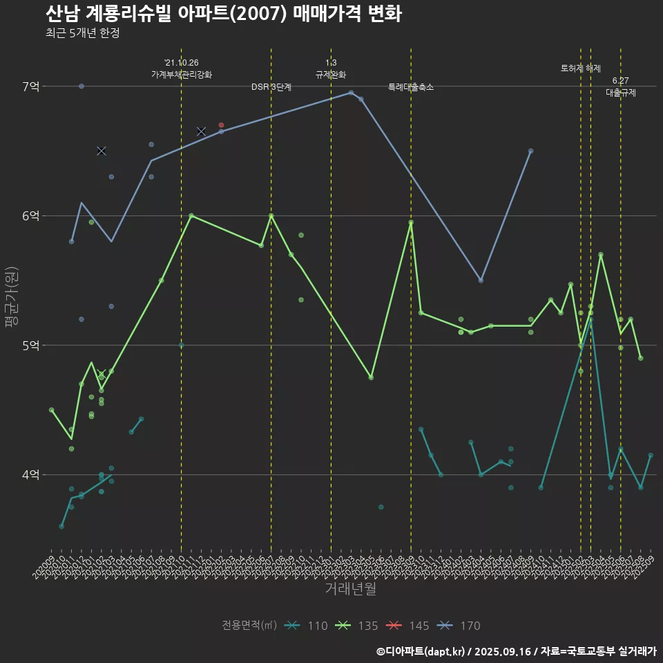 산남 계룡리슈빌 아파트(2007) 매매가격 변화