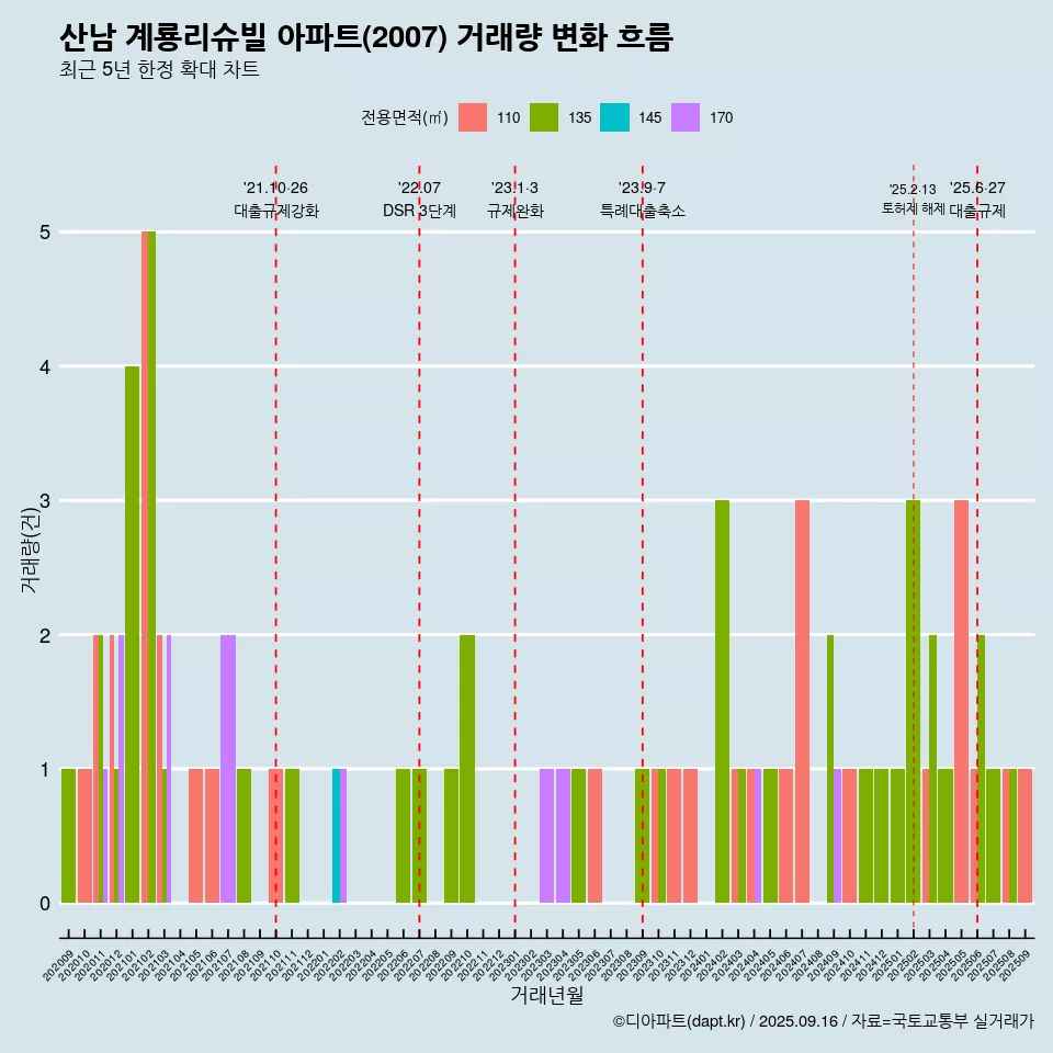 산남 계룡리슈빌 아파트(2007) 거래량 변화 흐름