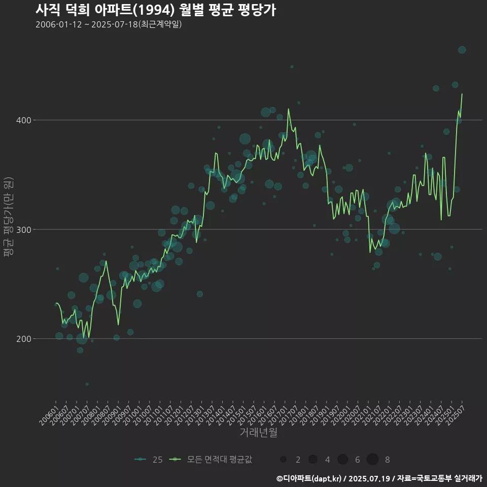 사직 덕희 아파트(1994) 월별 평균 평당가