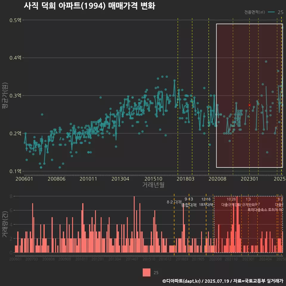 사직 덕희 아파트(1994) 매매가격 변화