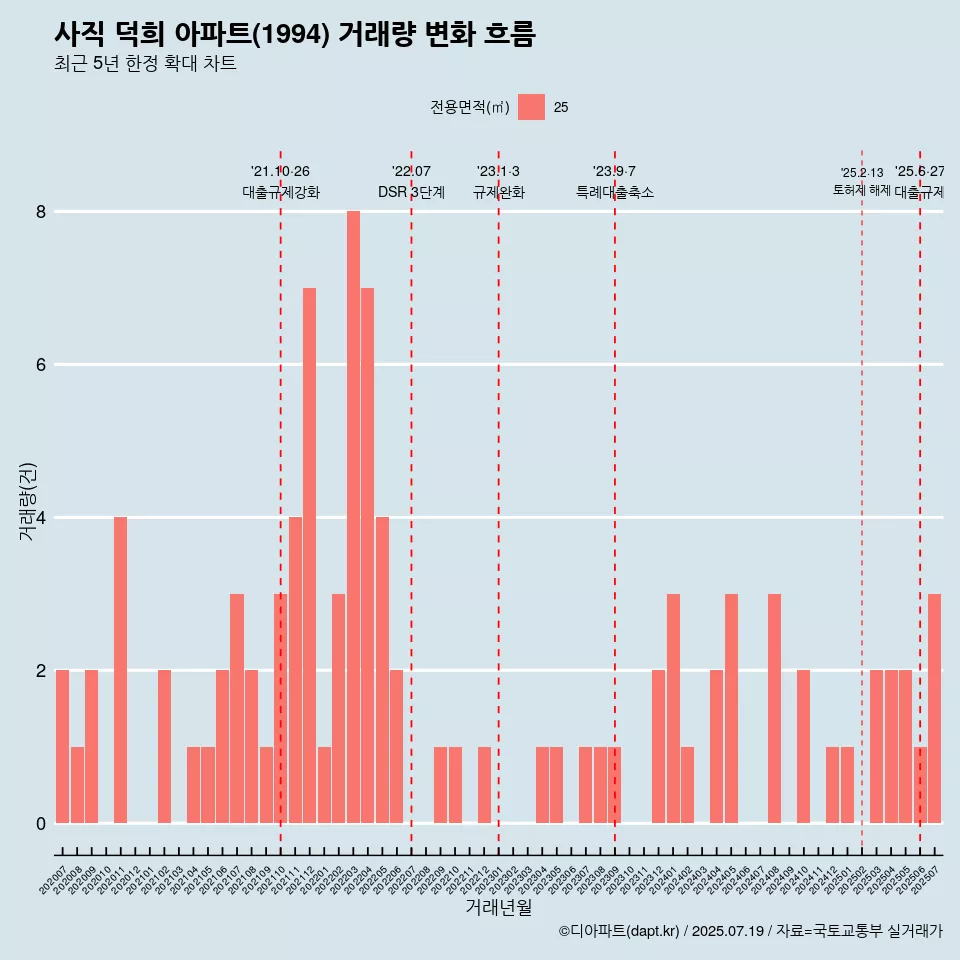 사직 덕희 아파트(1994) 거래량 변화 흐름