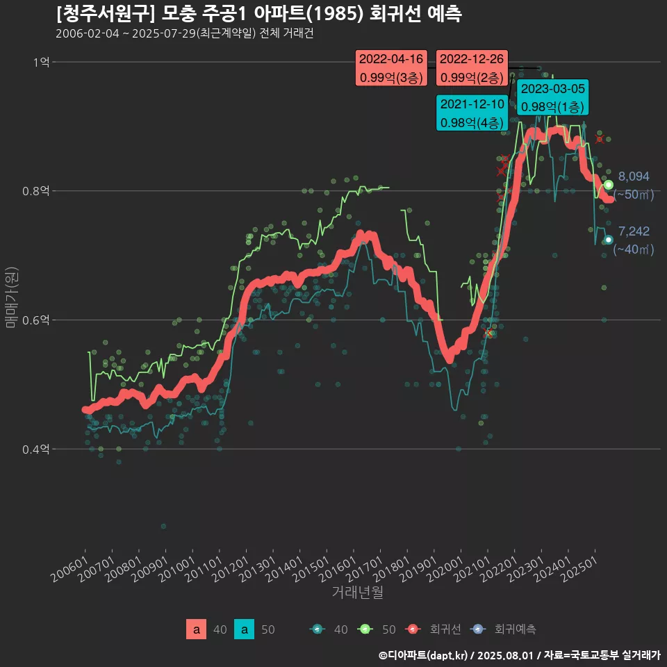 [청주서원구] 모충 주공1 아파트(1985) 회귀선 예측
