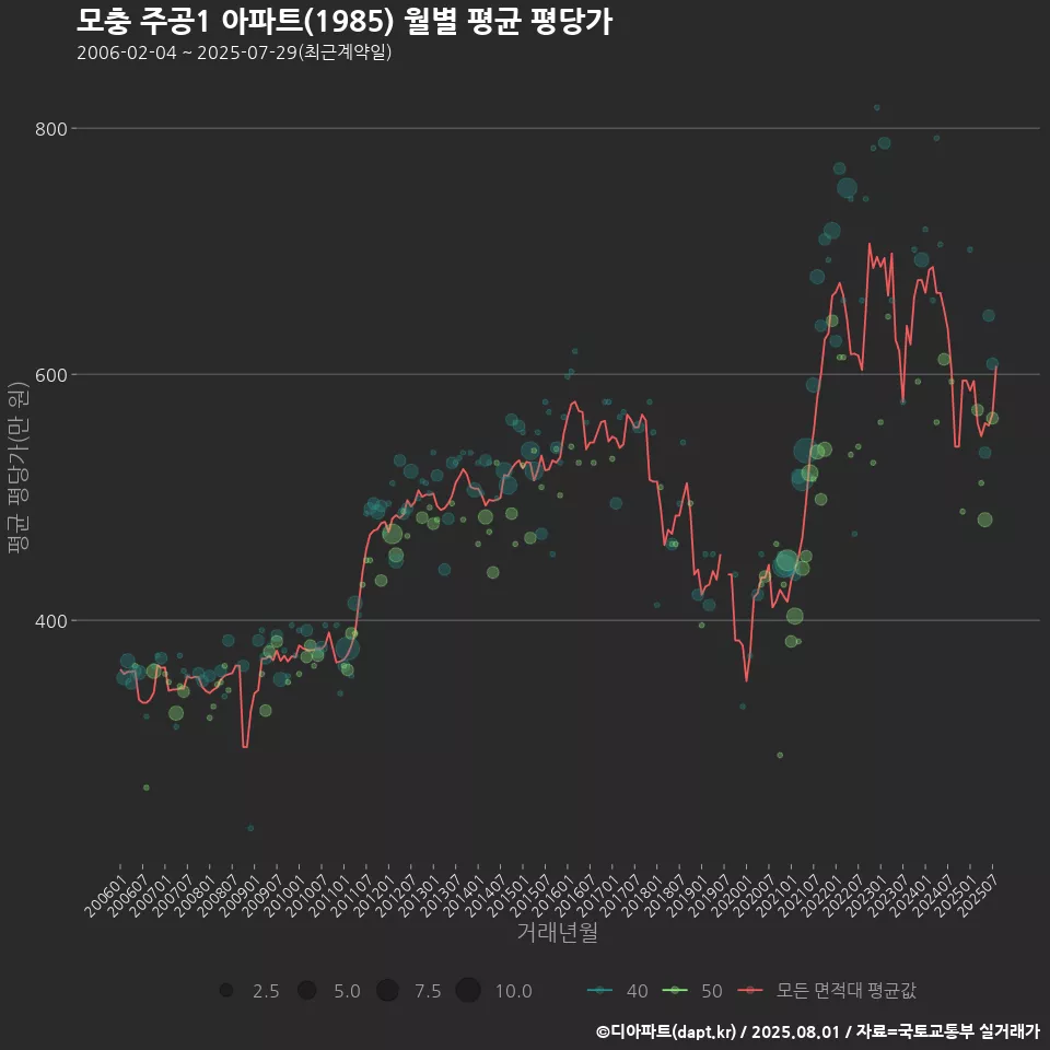 모충 주공1 아파트(1985) 월별 평균 평당가