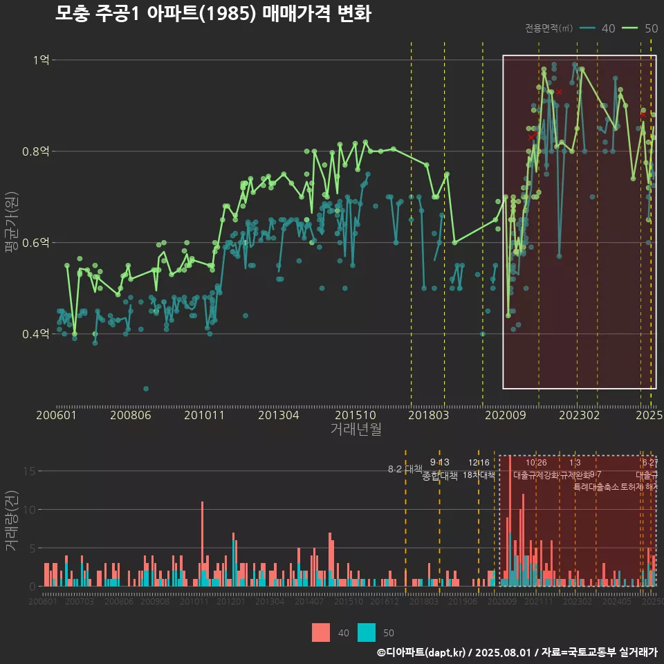 모충 주공1 아파트(1985) 매매가격 변화