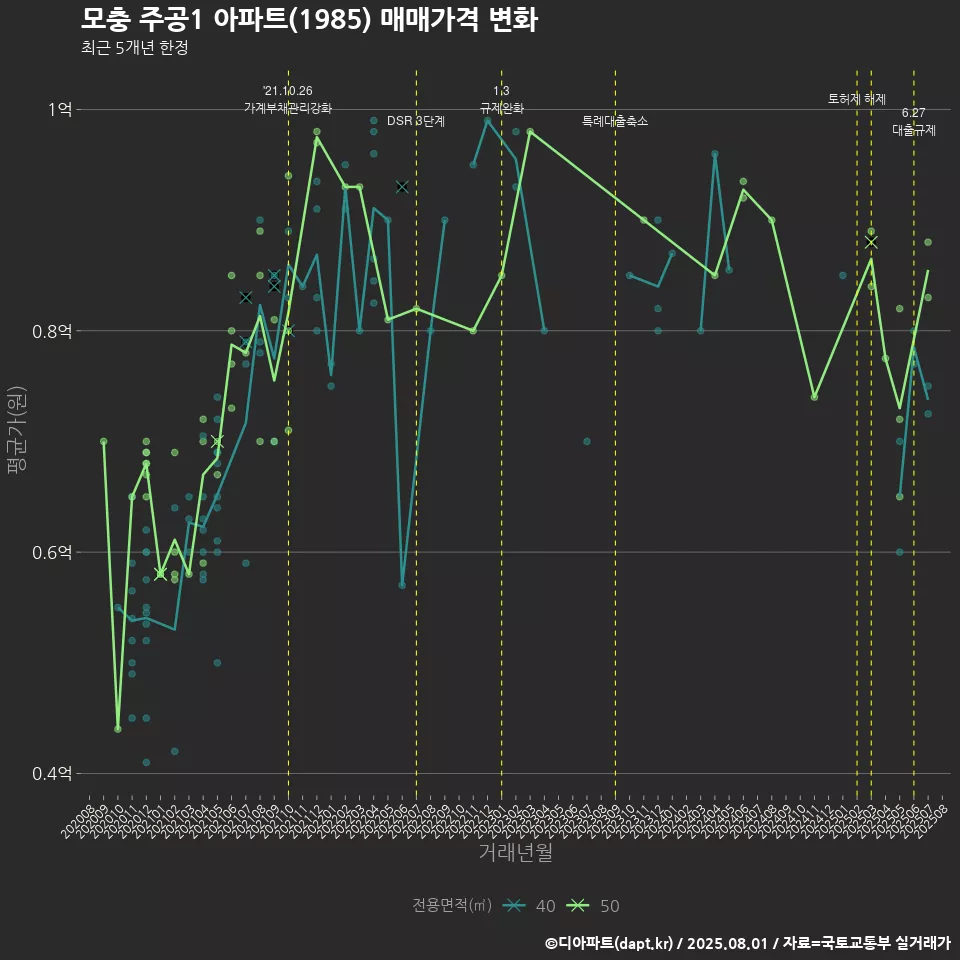 모충 주공1 아파트(1985) 매매가격 변화