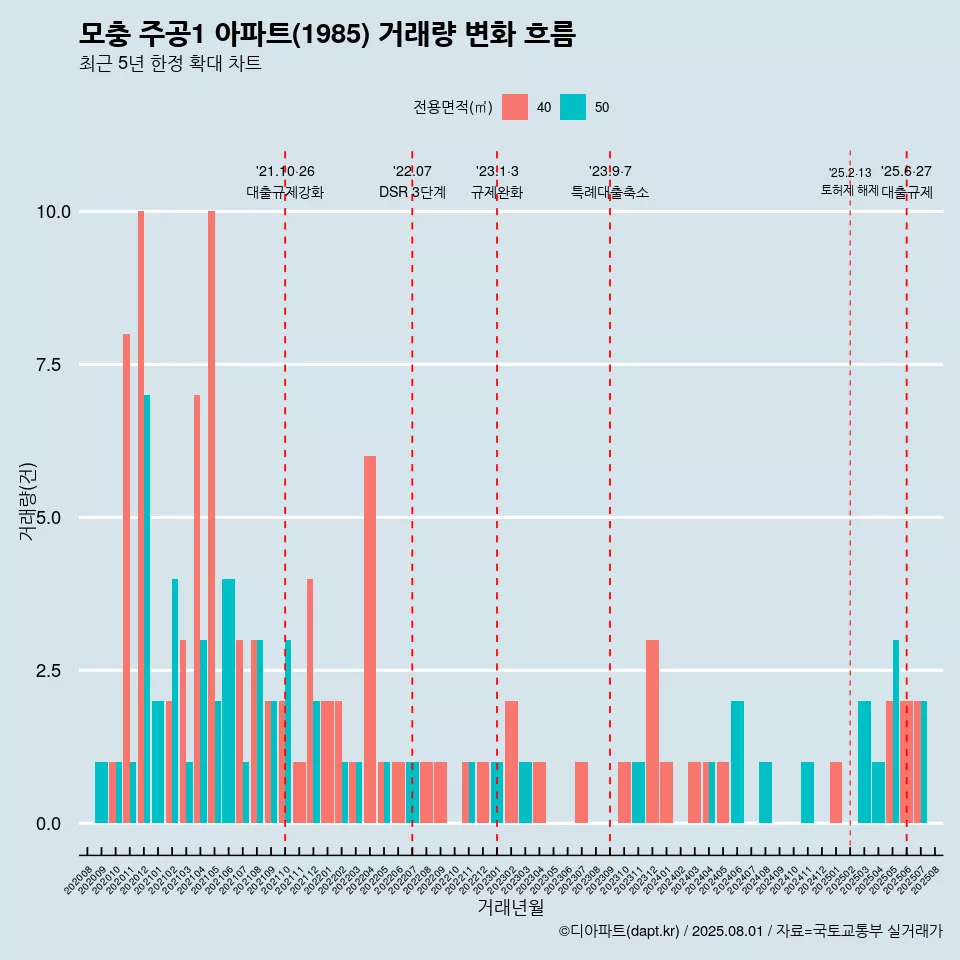 모충 주공1 아파트(1985) 거래량 변화 흐름