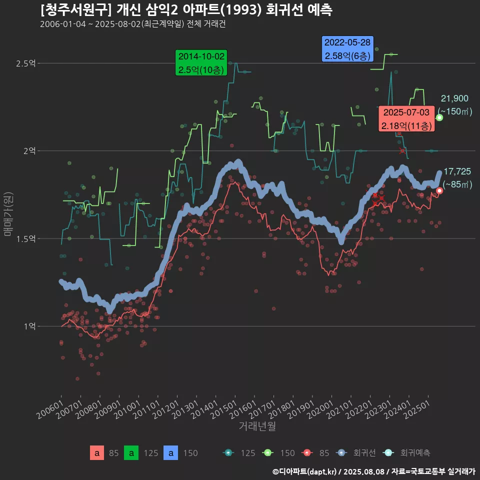 [청주서원구] 개신 삼익2 아파트(1993) 회귀선 예측