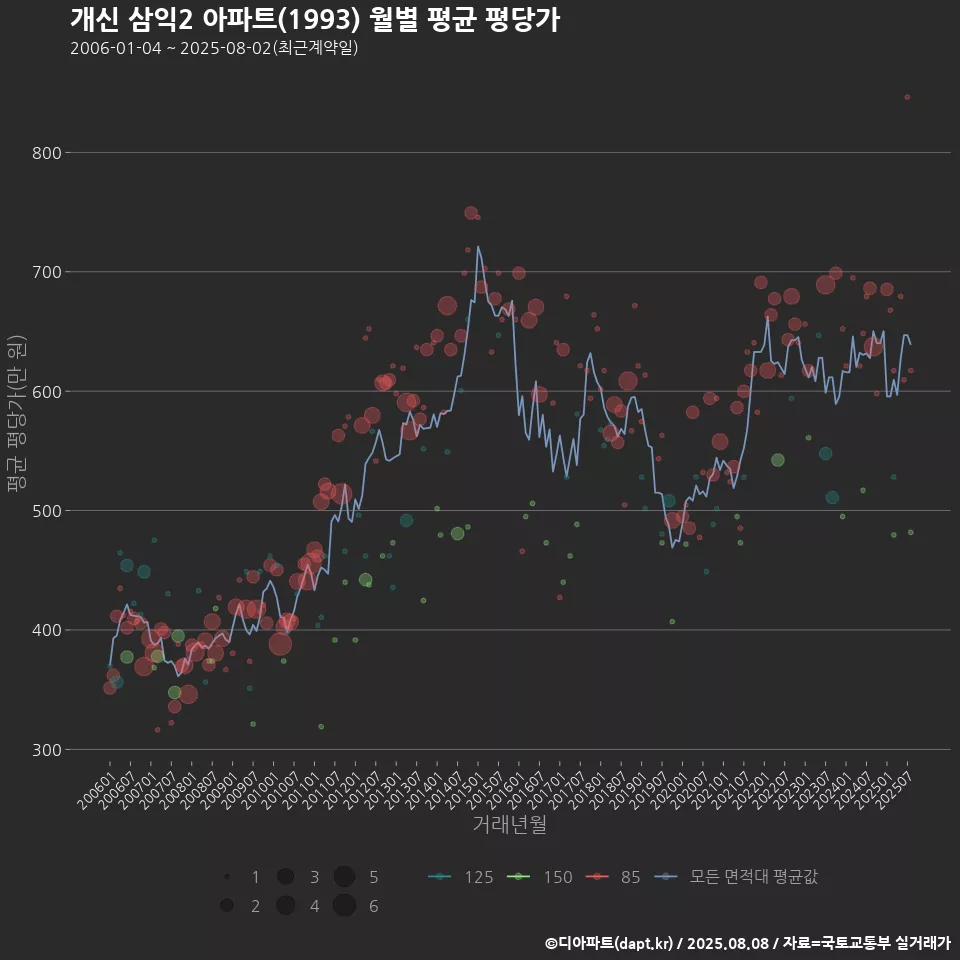개신 삼익2 아파트(1993) 월별 평균 평당가