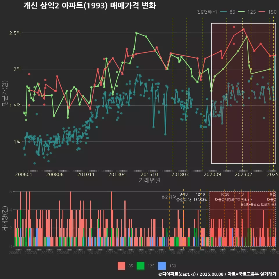 개신 삼익2 아파트(1993) 매매가격 변화