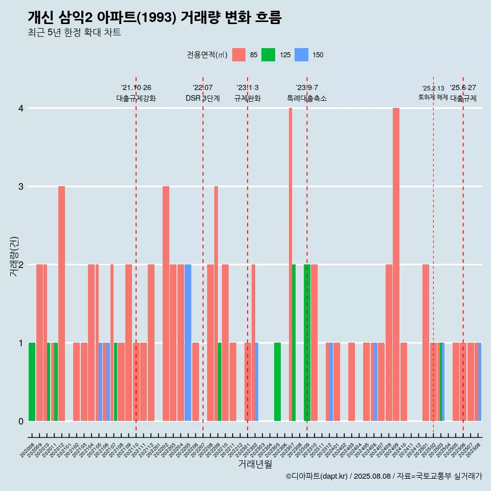 개신 삼익2 아파트(1993) 거래량 변화 흐름