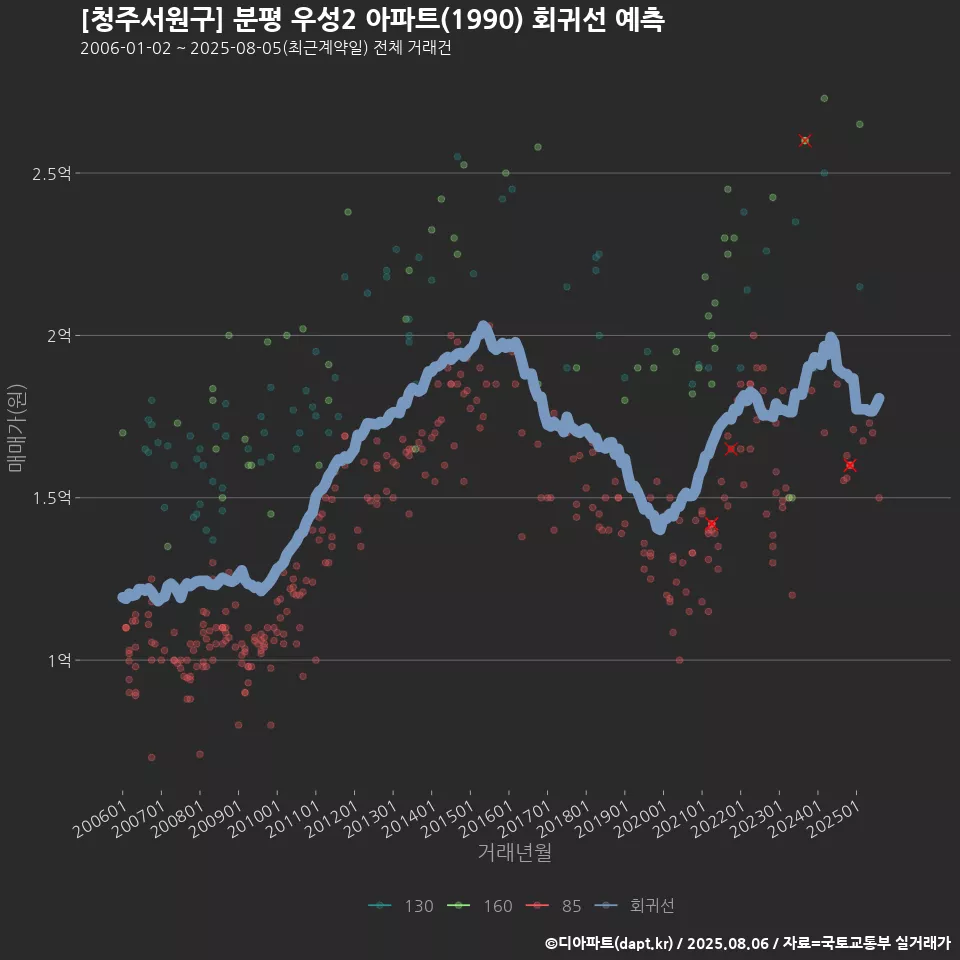 [청주서원구] 분평 우성2 아파트(1990) 회귀선 예측