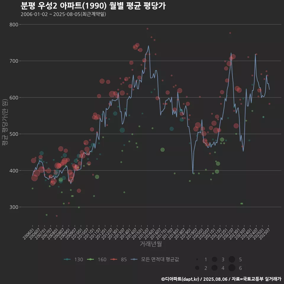 분평 우성2 아파트(1990) 월별 평균 평당가