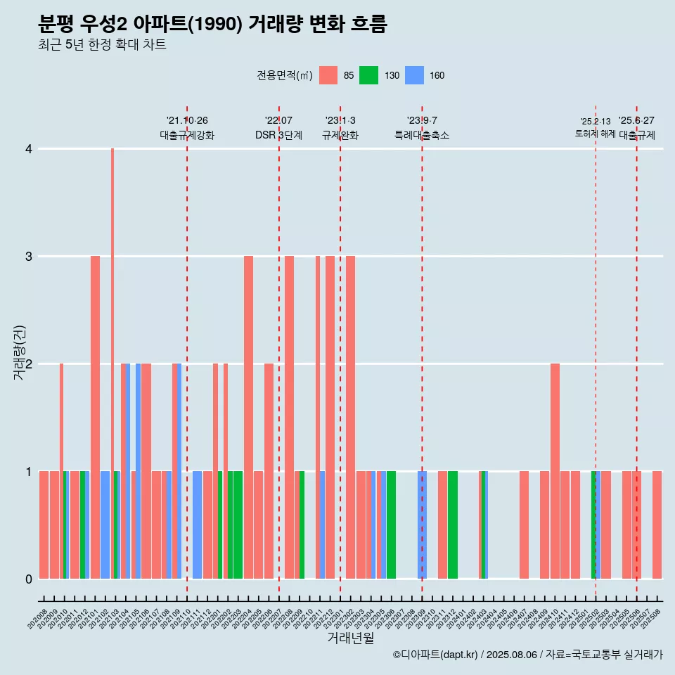 분평 우성2 아파트(1990) 거래량 변화 흐름