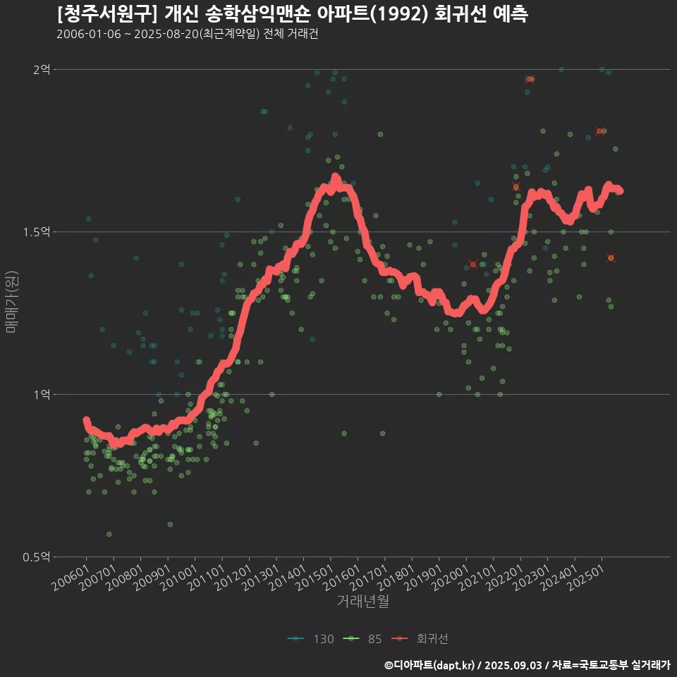 [청주서원구] 개신 송학삼익맨숀 아파트(1992) 회귀선 예측