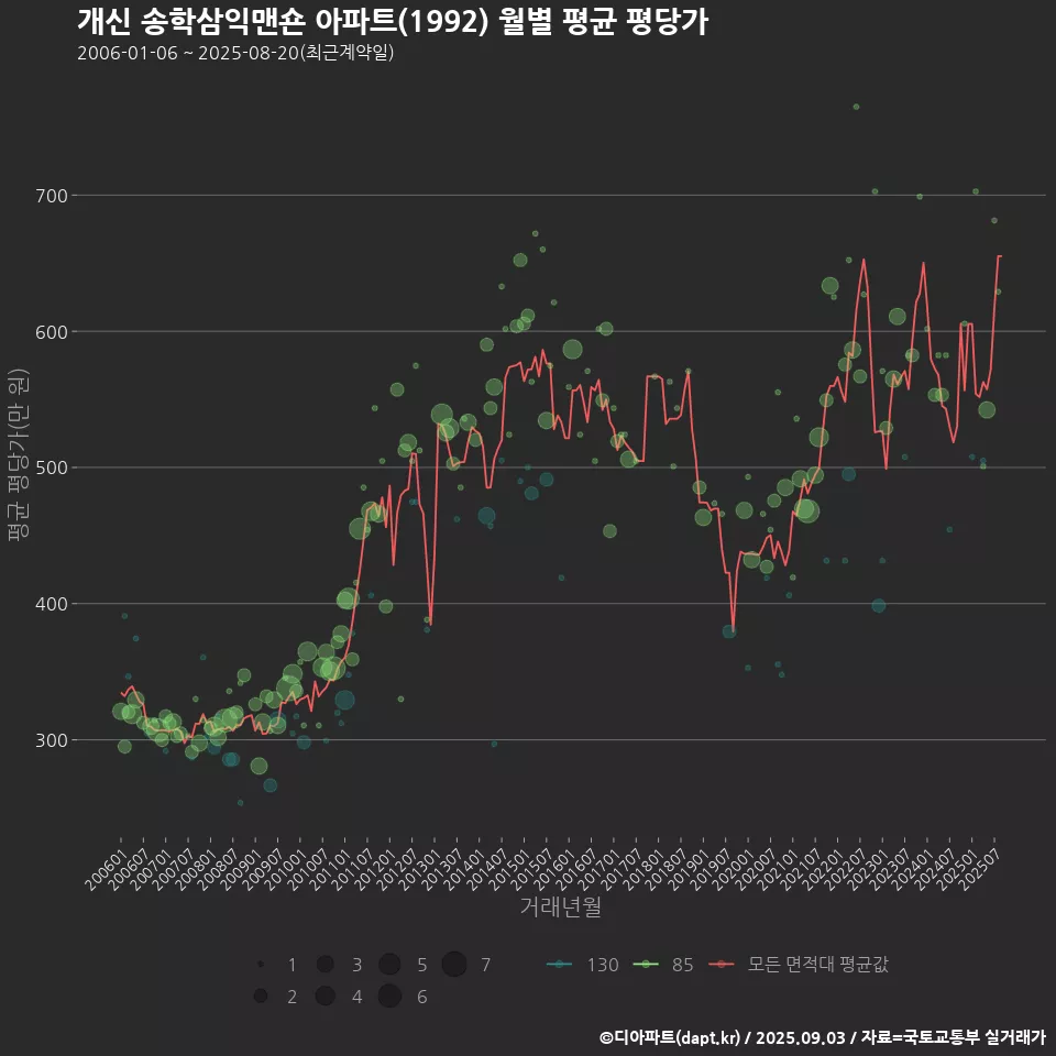 개신 송학삼익맨숀 아파트(1992) 월별 평균 평당가