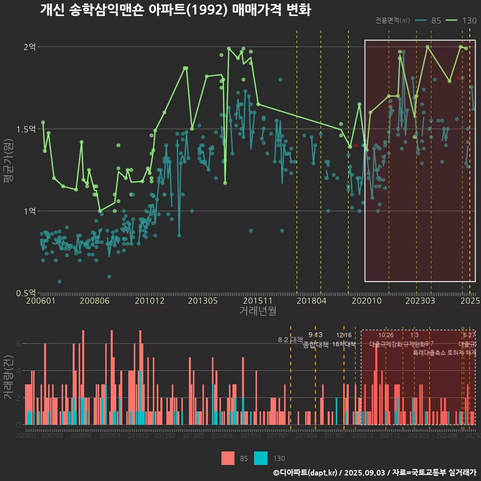 개신 송학삼익맨숀 아파트(1992) 매매가격 변화