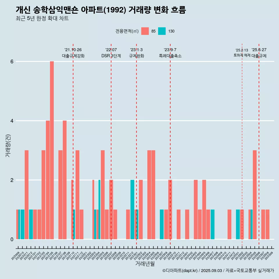 개신 송학삼익맨숀 아파트(1992) 거래량 변화 흐름