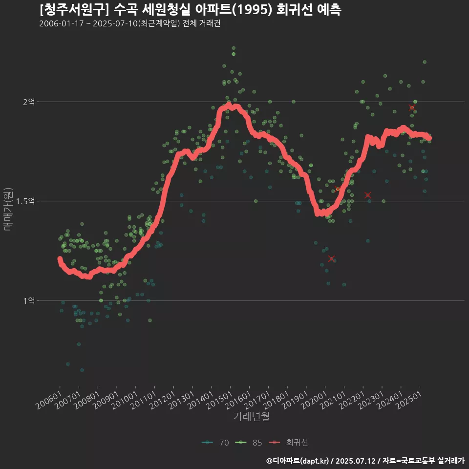 [청주서원구] 수곡 세원청실 아파트(1995) 회귀선 예측