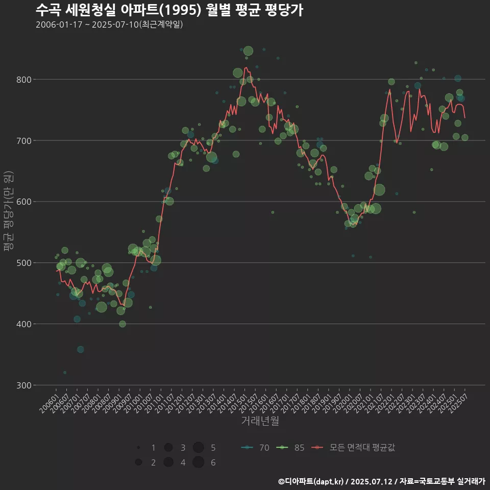 수곡 세원청실 아파트(1995) 월별 평균 평당가