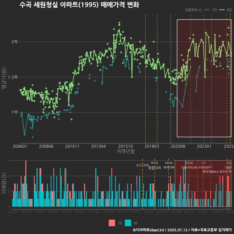 수곡 세원청실 아파트(1995) 매매가격 변화