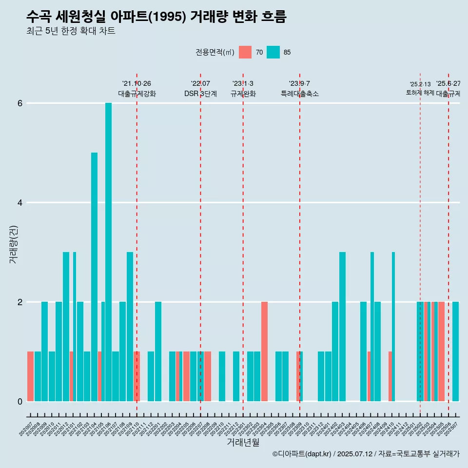 수곡 세원청실 아파트(1995) 거래량 변화 흐름
